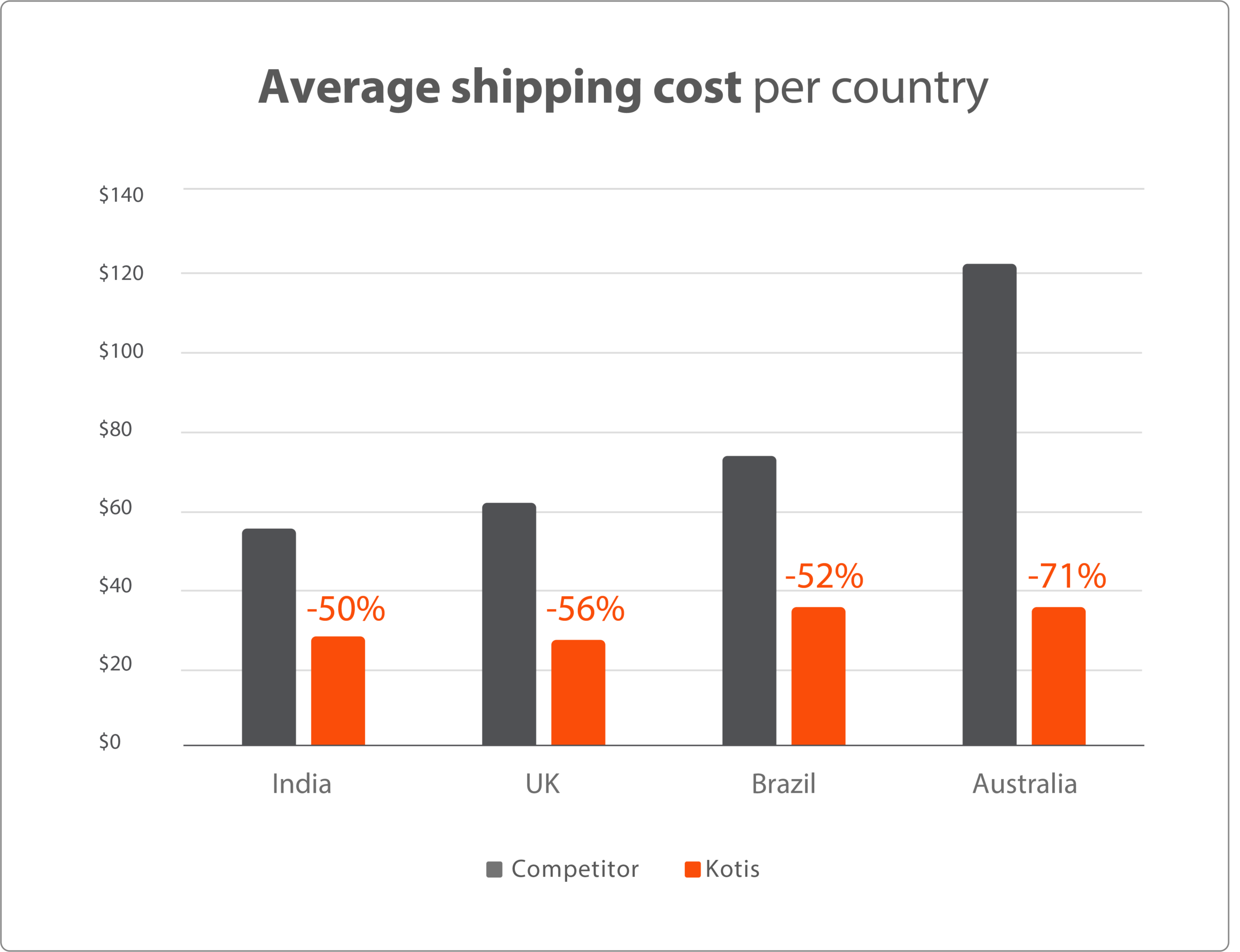 Average shipping bar graph